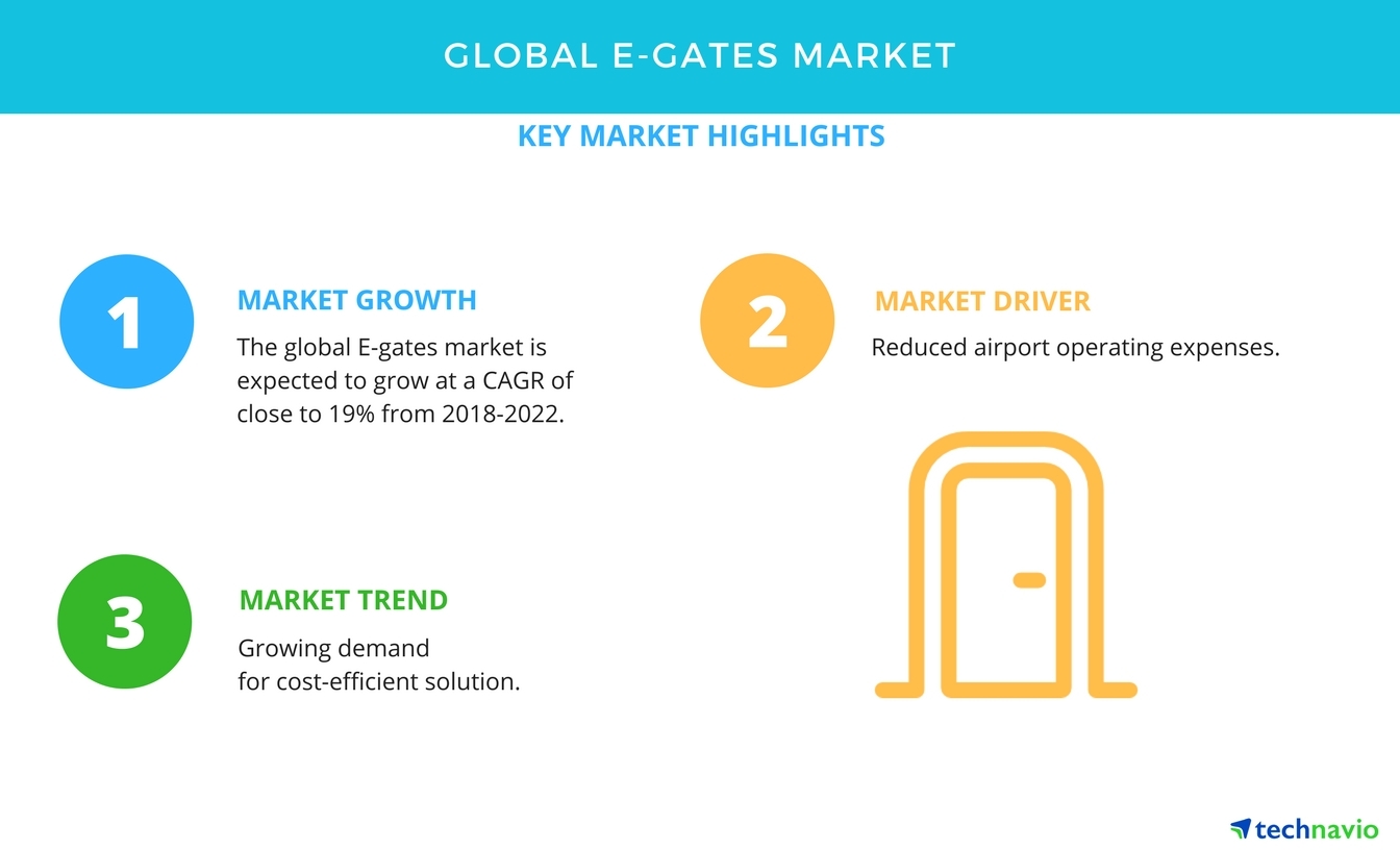Key Findings of the Global Egates Market Technavio Business Wire